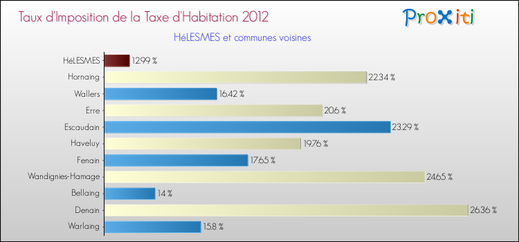 Taux d'imposition de la taxe d'habitation 2012 pour HéLESMES et les communes proches Comparaison des taux d'imposition de la taxe d'habitation 2012 pour HéLESMES et les communes voisines