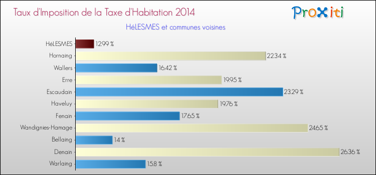 Taux d'imposition de la taxe d'habitation 2014 pour HéLESMES et les communes proches Comparaison des taux d'imposition de la taxe d'habitation 2014 pour HéLESMES et les communes voisines