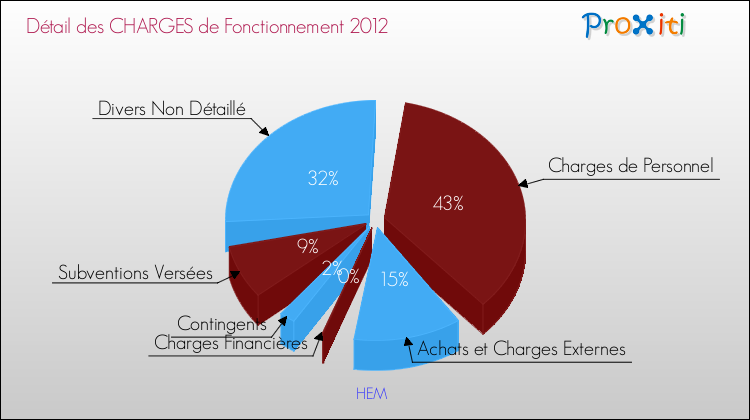 Décomposition des Charges de Fonctionnement 2012 de la commune de HEM Charges de Fonctionnement 2012 pour la commune de HEM