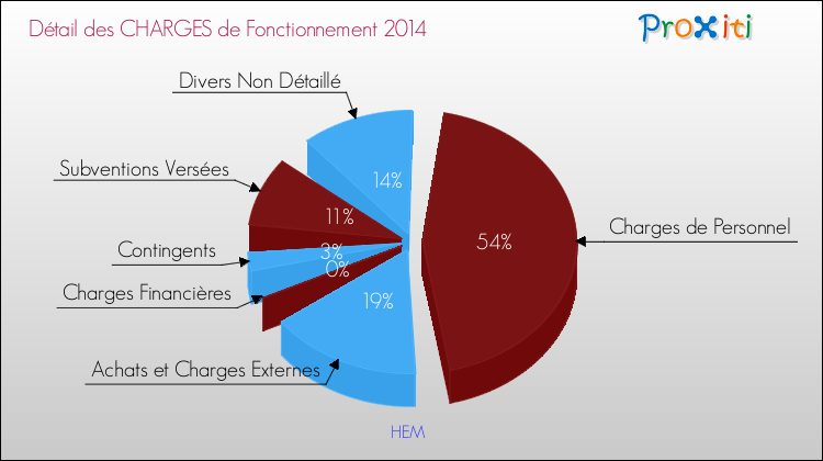 Décomposition des Charges de Fonctionnement 2014 de la commune de HEM Charges de Fonctionnement 2014 pour la commune de HEM