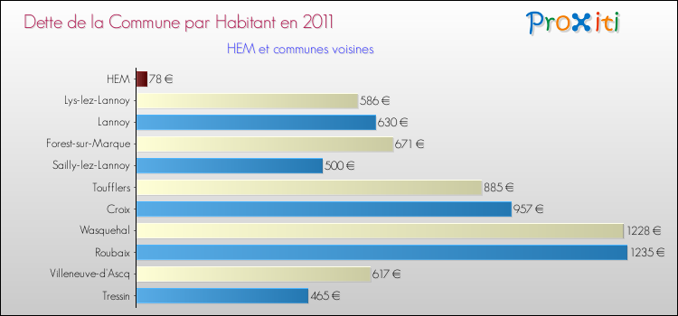 Dette par habitant de la commune en 2011 pour HEM et les communes proches Comparaison de la dette par habitant de la commune en 2011 pour HEM et les communes voisines
