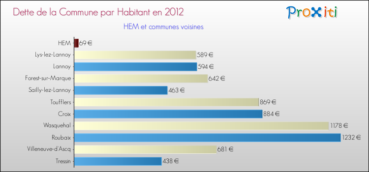 Dette par habitant de la commune en 2012 pour HEM et les communes proches Comparaison de la dette par habitant de la commune en 2012 pour HEM et les communes voisines