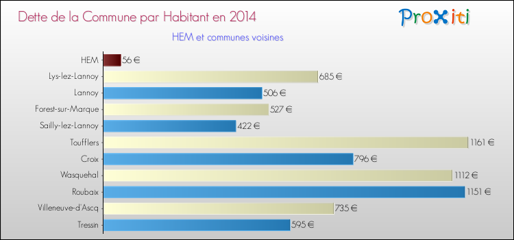 Dette par habitant de la commune en 2014 pour HEM et les communes proches Comparaison de la dette par habitant de la commune en 2014 pour HEM et les communes voisines
