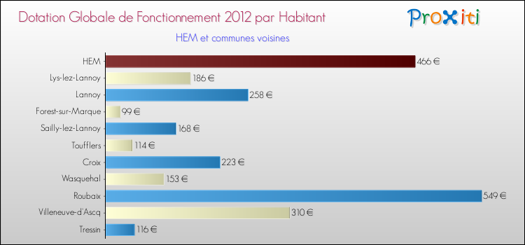 Montant des dotations globales de fonctionnement DGF par Habitant pour HEM et les communes proches Comparaison des des dotations globales de fonctionnement DGF par habitant pour HEM et les communes voisines