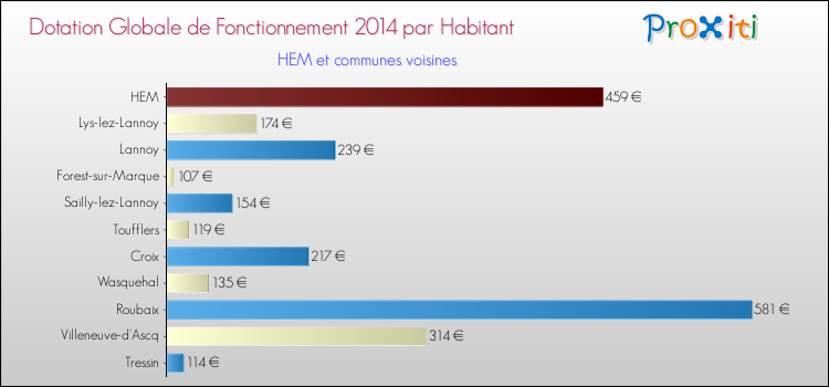 Montant des dotations globales de fonctionnement DGF par Habitant pour HEM et les communes proches en 2014. Comparaison des des dotations globales de fonctionnement DGF par habitant pour HEM et les communes voisines en 2014.