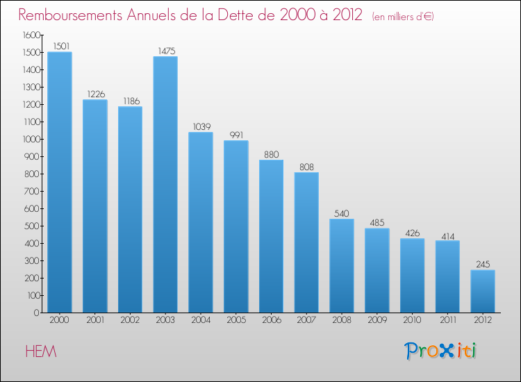 Evolution de l'annuité de la dette pour la commune de HEM de 2000 à 2012 Annuités de la dette pour HEM de 2000 à 2012