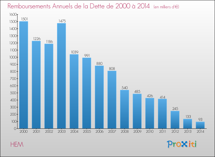 Evolution de l'annuité de la dette pour la commune de HEM de 2000 à 2014 Annuités de la dette pour HEM de 2000 à 2014