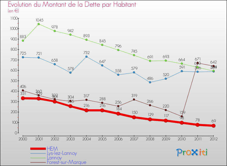 Evolution de la dette par habitant pour la commune de HEM et les communes proches de 2000 à 2012 Comparaison de la dette par habitant pour HEM et les communes voisines de 2000 à 2012
