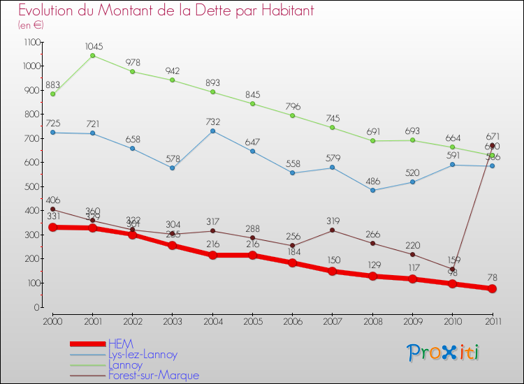 Evolution de la dette par habitant pour la commune de HEM et les communes proches Comparaison de la dette par habitant pour HEM et les communes voisines