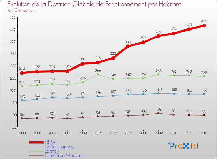 Evolution et montant de la dotation globale de fonctionnement par Habitant pour HEM et les communes proches Comparaison des dotations globales de fonctionnement par habitant pour HEM et les communes voisines