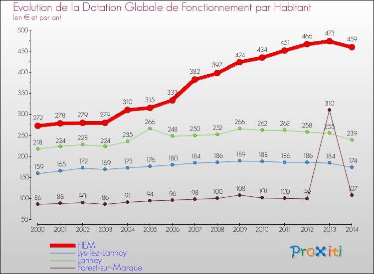 Evolution et montant de la dotation globale de fonctionnement par Habitant pour HEM et les communes proches de 2000 à 2014. Comparaison des dotations globales de fonctionnement par habitant pour HEM et les communes voisines de 2000 à 2014.