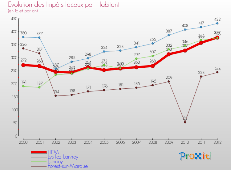 Evolution et montant des impôts locaux par Habitant pour HEM et les communes proches Comparaison des impôts locaux par habitant pour HEM et les communes voisines