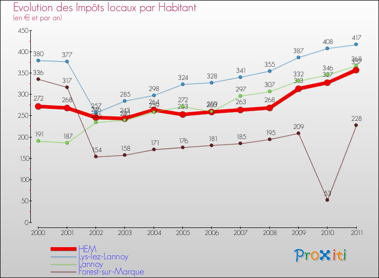 Evolution et montant des impôts locaux par Habitant pour HEM et les communes proches Comparaison des impôts locaux par habitant pour HEM et les communes voisines