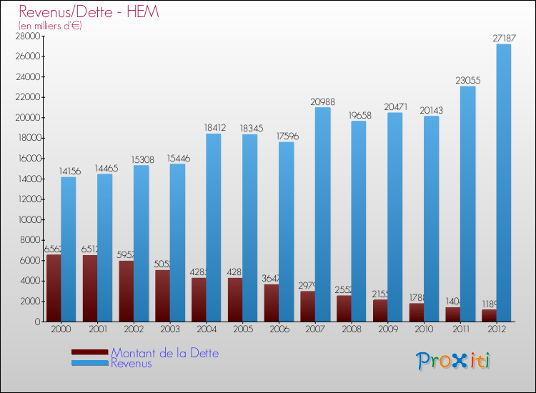 Evolution comparée de la dette et des revenus pour la commune de HEM de 2000 à 2012 Comparaison de la dette et des revenus pour HEM de 2000 à 2012