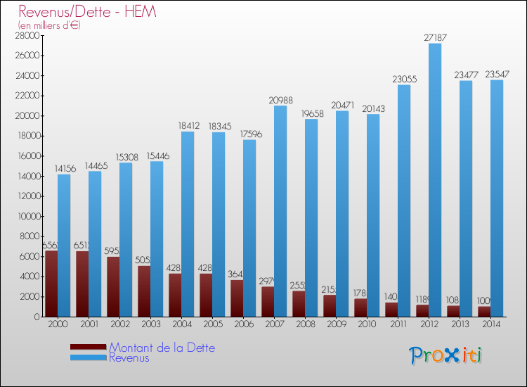 Evolution comparée de la dette et des revenus pour la commune de HEM de 2000 à 2014 Comparaison de la dette et des revenus pour HEM de 2000 à 2014