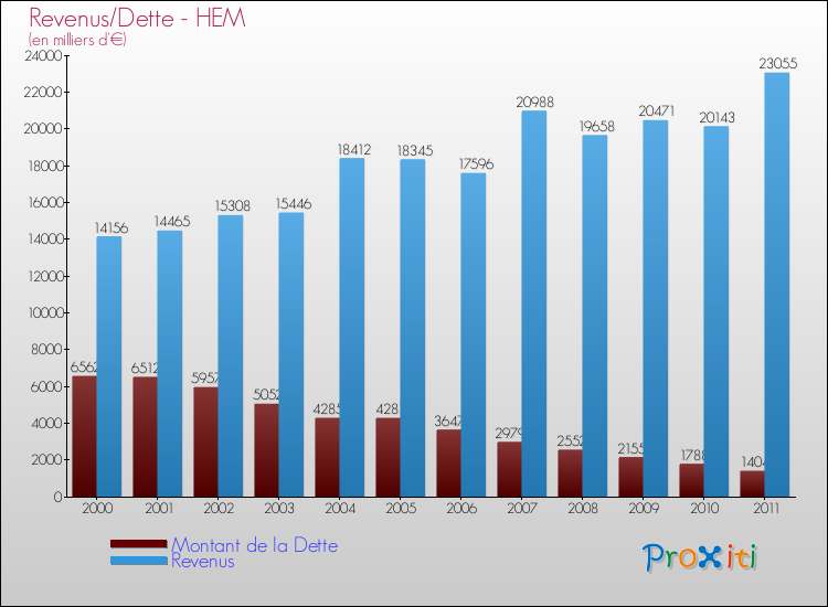 Evolution comparée de la dette et des revenus pour la commune de HEM de 2000 à 2011 Comparaison de la dette et des revenus pour HEM de 2000 à 2011