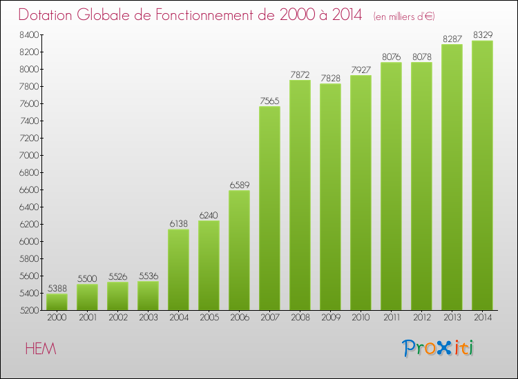 Evolution du montant de la Dotation Globale de Fonctionnement pour la commune de HEM de 2000 à 2014 Evolution du montant de la Dotation Globale de Fonctionnement pour HEM de 2000 à 2014