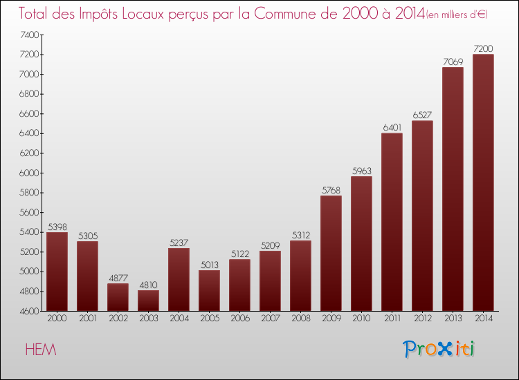 Evolution des Impôts Locaux pour la commune de HEM de 2000 à 2014 Evolution des Impôts Locaux pour HEM de 2000 à 2014