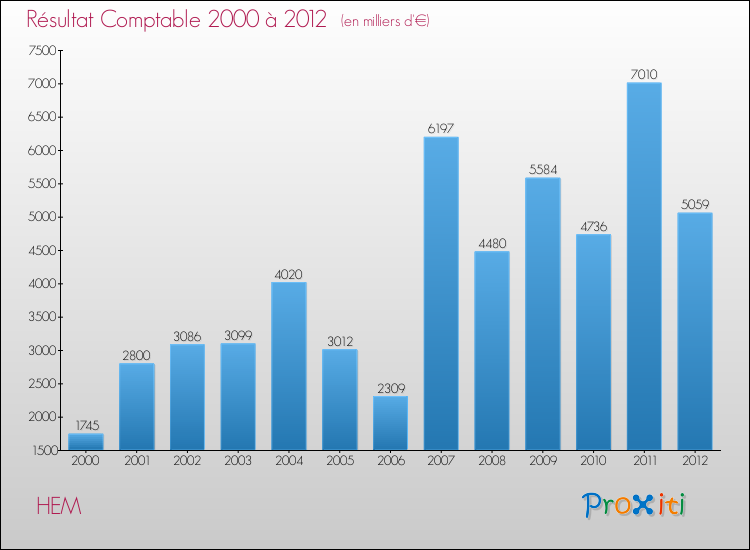 Evolution du résultat comptable pour la commune de HEM de 2000 à 2012 Evolution du résultat comptable pour HEM de 2000 à 2012