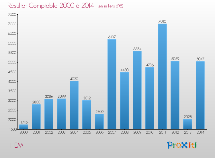 Evolution du résultat comptable pour la commune de HEM de 2000 à 2014 Evolution du résultat comptable pour HEM de 2000 à 2014