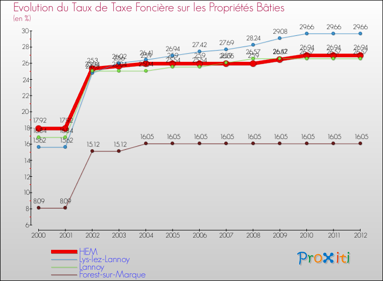 Evolution du taux de la taxe foncière sur le bati pour HEM et les communes proches de 2000 à 2012 Comparaison des taux de taxe foncière sur le bati pour HEM et les communes voisines de 2000 à 2012
