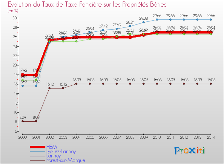 Evolution du taux de la taxe foncière sur le bati pour HEM et les communes proches de 2000 à 2014 Comparaison des taux de taxe foncière sur le bati pour HEM et les communes voisines de 2000 à 2014
