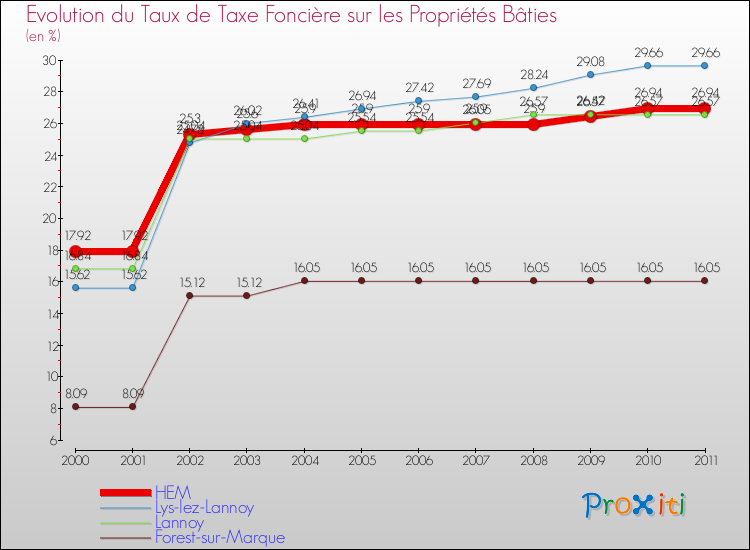 Evolution du taux de la taxe foncière sur le bati pour HEM et les communes proches Comparaison des taux de taxe foncière sur le bati pour HEM et les communes voisines