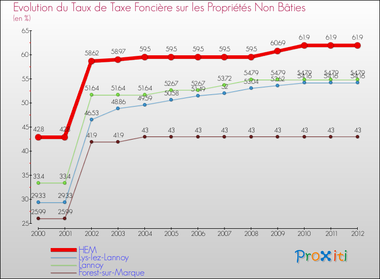 Evolution du taux de la taxe foncière sur les immeubles et terrains non batis pour HEM et les communes proches de 2000 à 2012 Comparaison des taux de la taxe foncière sur les immeubles et terrains non batis pour HEM et les communes voisines de 2000 à 2012