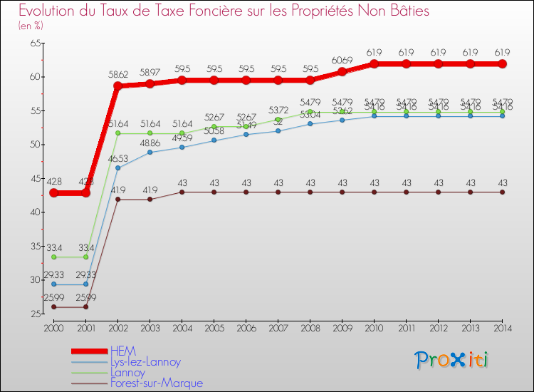 Evolution du taux de la taxe foncière sur les immeubles et terrains non batis pour HEM et les communes proches de 2000 à 2014 Comparaison des taux de la taxe foncière sur les immeubles et terrains non batis pour HEM et les communes voisines de 2000 à 2014