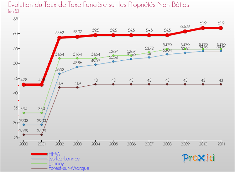 Evolution du taux de la taxe foncière sur les immeubles et terrains non batis pour HEM et les communes proches Comparaison des taux de la taxe foncière sur les immeubles et terrains non batis pour HEM et les communes voisines