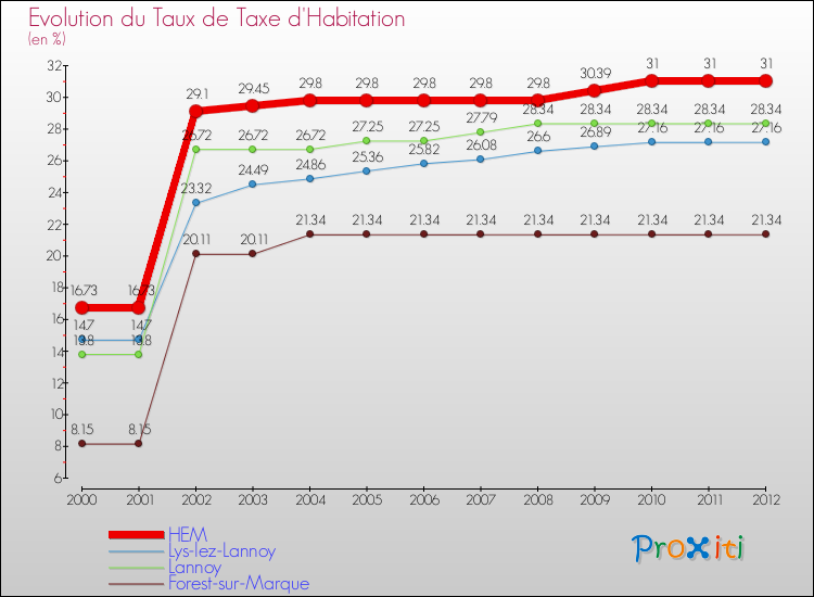 Evolution du taux de la taxe d'habitation pour HEM et les communes proches Comparaison des taux de la taxe d'habitation pour HEM et les communes voisines