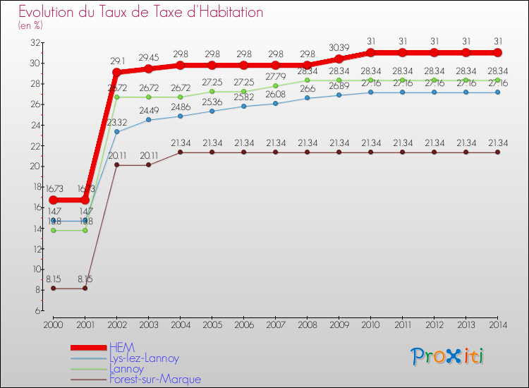 Evolution du taux de la taxe d'habitation pour HEM et les communes proches de 2000 à 2014 Comparaison des taux de la taxe d'habitation pour HEM et les communes voisines de 2000 à 2014