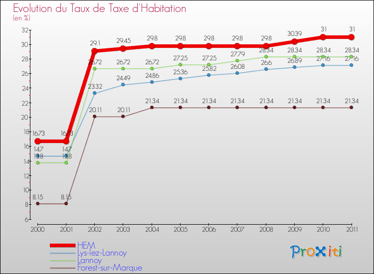 Evolution du taux de la taxe d'habitation pour HEM et les communes proches Comparaison des taux de la taxe d'habitation pour HEM et les communes voisines