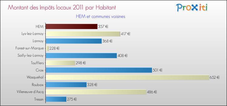 Montant des impôts locaux par Habitant pour HEM et les communes proches Comparaison des impôts locaux par habitant pour HEM et les communes voisines