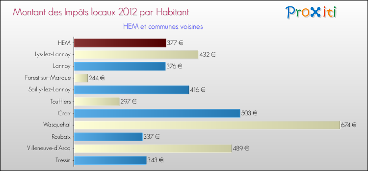 Montant des impôts locaux par Habitant pour HEM et les communes proches Comparaison des impôts locaux par habitant pour HEM et les communes voisines