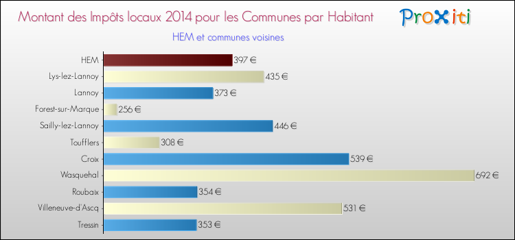 Montant des impôts locaux par Habitant pour HEM et les communes proches en 2014 Comparaison des impôts locaux par habitant pour HEM et les communes voisines en 2014