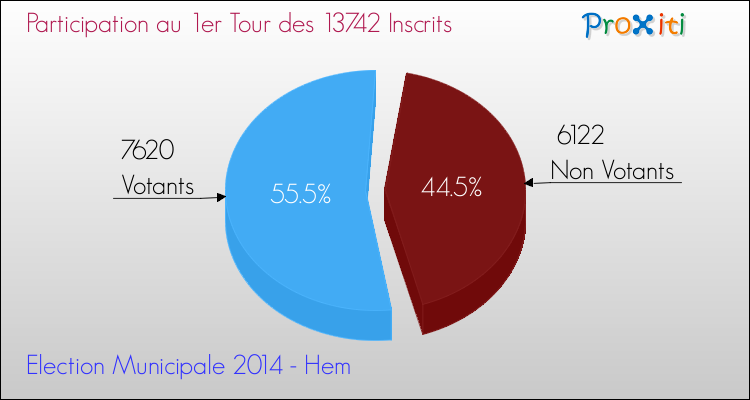 Participation au 1er Tour des Elections Municipales 2014 de la commune de Hem Elections Municipales 2014 - Participation au 1er Tour pour la commune de Hem