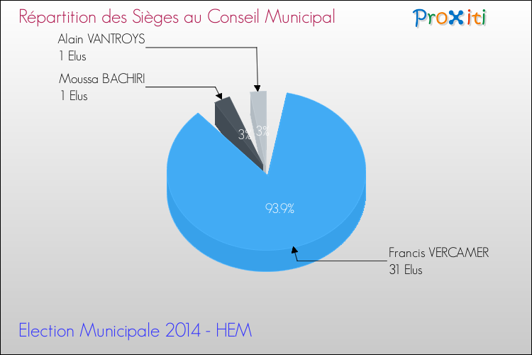 Répartition des élus au conseil municipal entre les listes à l'issue du 1er Tour des Elections Municipales 2014 de la commune de HEM Elections Municipales 2014 - Répartition des élus au conseil municipal entre les listes à l'issue du 1er Tour pour la commune de HEM