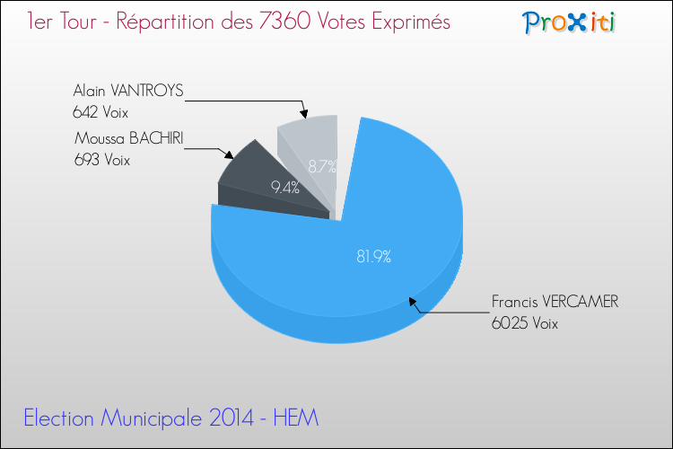 Répartition des votes exprimés au 1er Tour des Elections Municipales 2014 de la commune de HEM Elections Municipales 2014 - Répartition des votes exprimés au 1er Tour pour la commune de HEM