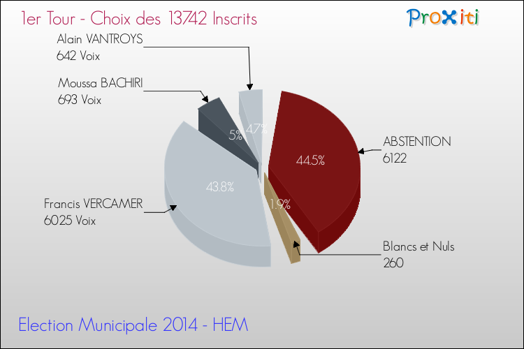 Résultats par rapport aux inscrits au 1er Tour des Elections Municipales 2014 de la commune de HEM Elections Municipales 2014 - Résultats par rapport aux inscrits au 1er Tour pour la commune de HEM