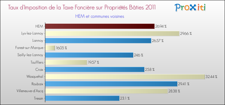 Taux d'imposition de la taxe foncière sur le bati 2011 pour HEM et les communes proches Comparaison des taux d'imposition de la taxe foncière sur le bati 2011 pour HEM et les communes voisines