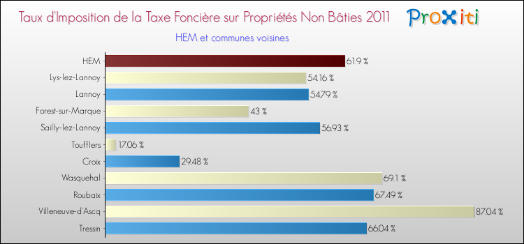 Taux d'imposition de la taxe foncière sur les immeubles et terrains non batis 2011 pour HEM et les communes proches Comparaison des taux d'imposition de la taxe foncière sur les immeubles et terrains non batis 2011 pour HEM et les communes voisines