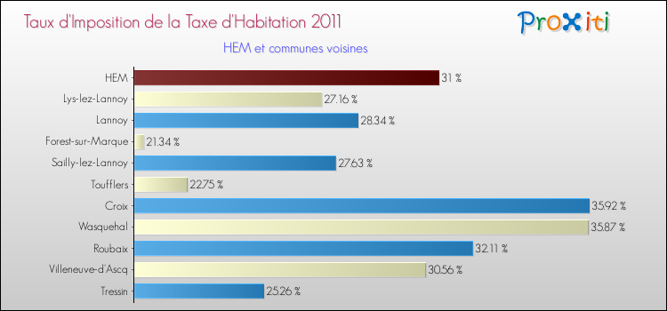 Taux d'imposition de la taxe d'habitation 2011 pour HEM et les communes proches Comparaison des taux d'imposition de la taxe d'habitation 2011 pour HEM et les communes voisines