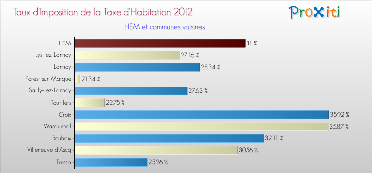 Taux d'imposition de la taxe d'habitation 2012 pour HEM et les communes proches Comparaison des taux d'imposition de la taxe d'habitation 2012 pour HEM et les communes voisines