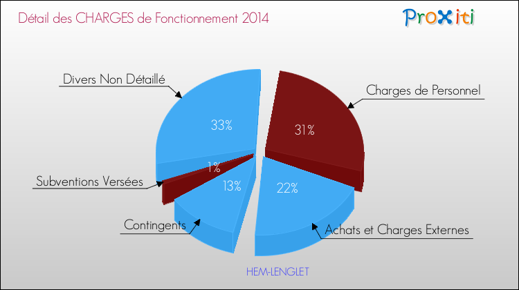 Décomposition des Charges de Fonctionnement 2014 de la commune de HEM-LENGLET Charges de Fonctionnement 2014 pour la commune de HEM-LENGLET