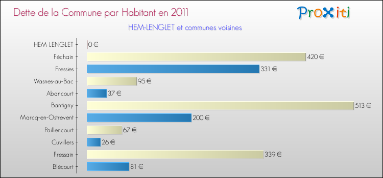 Dette par habitant de la commune en 2011 pour HEM-LENGLET et les communes proches Comparaison de la dette par habitant de la commune en 2011 pour HEM-LENGLET et les communes voisines