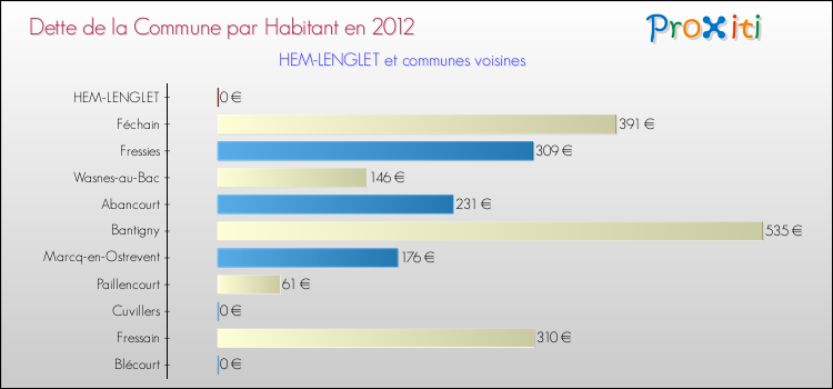 Dette par habitant de la commune en 2012 pour HEM-LENGLET et les communes proches Comparaison de la dette par habitant de la commune en 2012 pour HEM-LENGLET et les communes voisines
