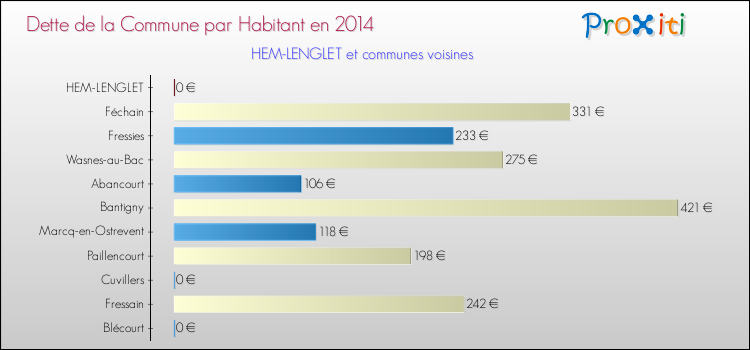 Dette par habitant de la commune en 2014 pour HEM-LENGLET et les communes proches Comparaison de la dette par habitant de la commune en 2014 pour HEM-LENGLET et les communes voisines