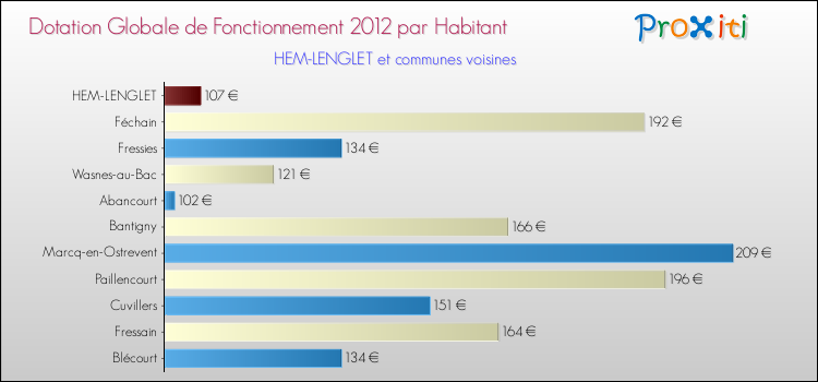 Montant des dotations globales de fonctionnement DGF par Habitant pour HEM-LENGLET et les communes proches Comparaison des des dotations globales de fonctionnement DGF par habitant pour HEM-LENGLET et les communes voisines
