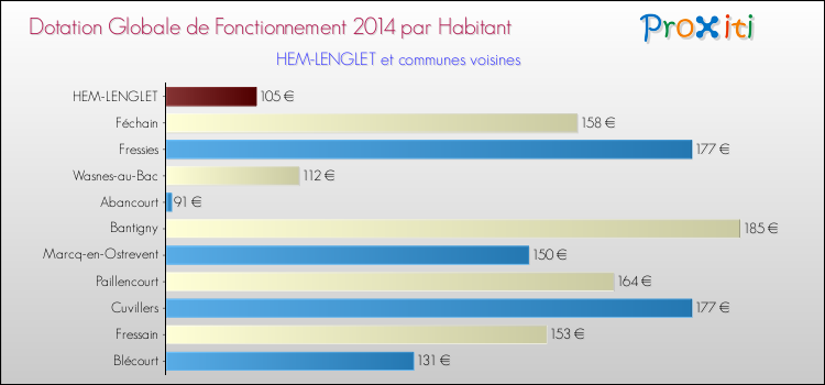 Montant des dotations globales de fonctionnement DGF par Habitant pour HEM-LENGLET et les communes proches en 2014. Comparaison des des dotations globales de fonctionnement DGF par habitant pour HEM-LENGLET et les communes voisines en 2014.